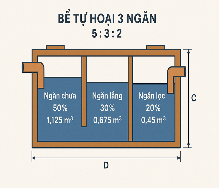 bể tự hoại 3 ngăn